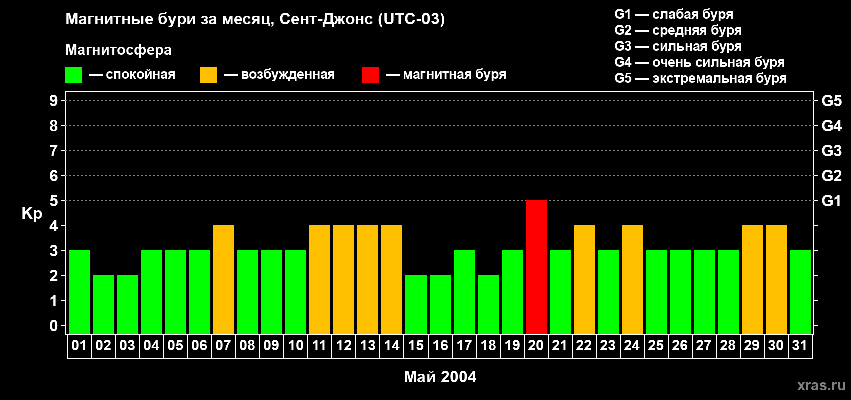 Изменения геомагнитного индекса Kp в мае 2004 года