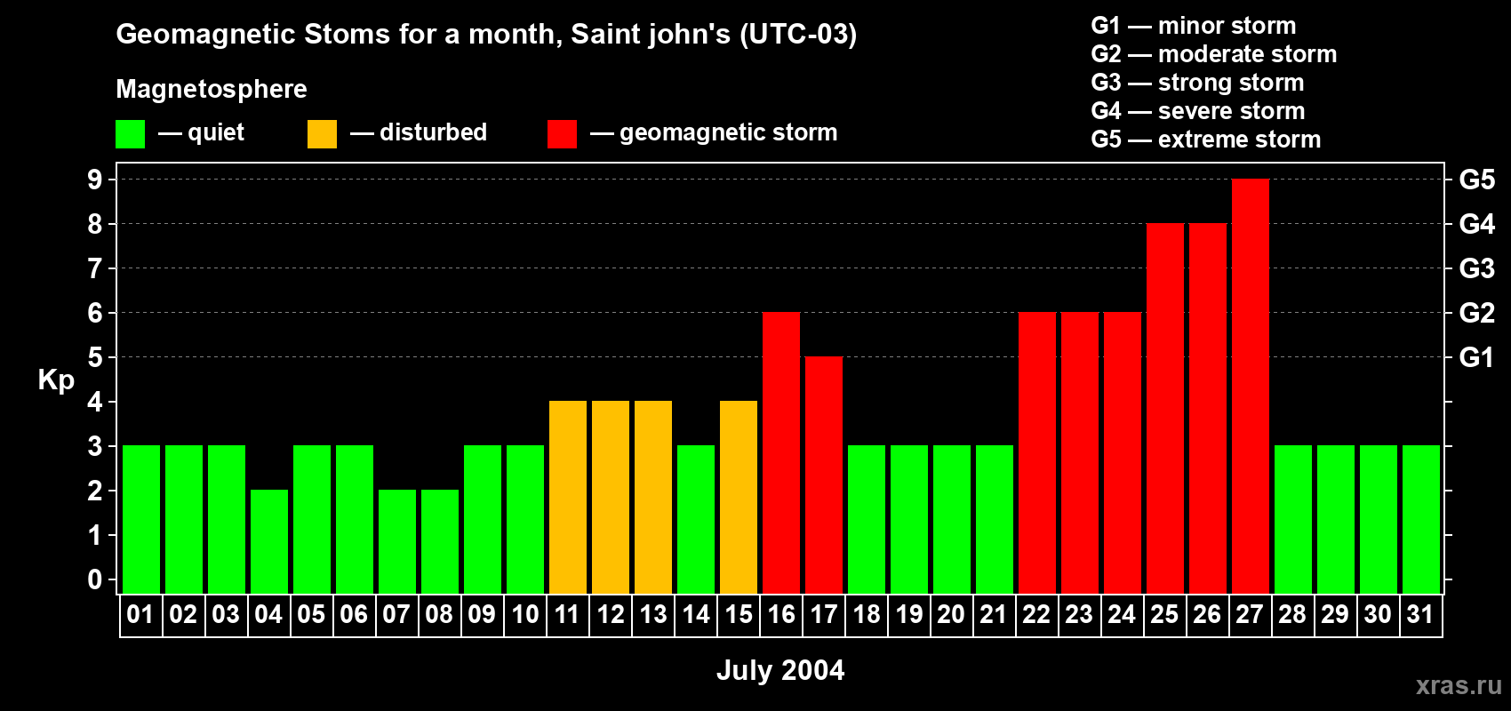 Changes in the maximum daily geomagnetic index Kp in July 2004