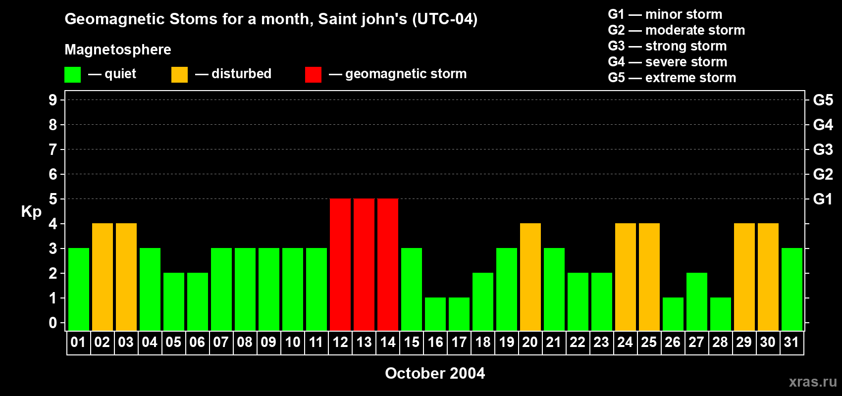 Changes in the maximum daily geomagnetic index Kp in October 2004