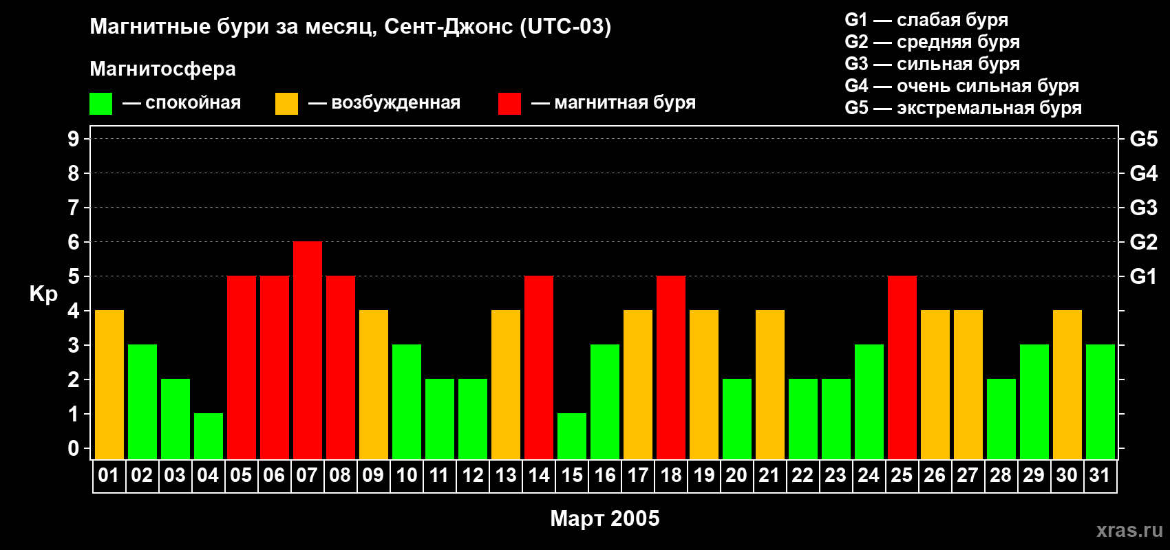 Изменения геомагнитного индекса Kp в марте 2005 года