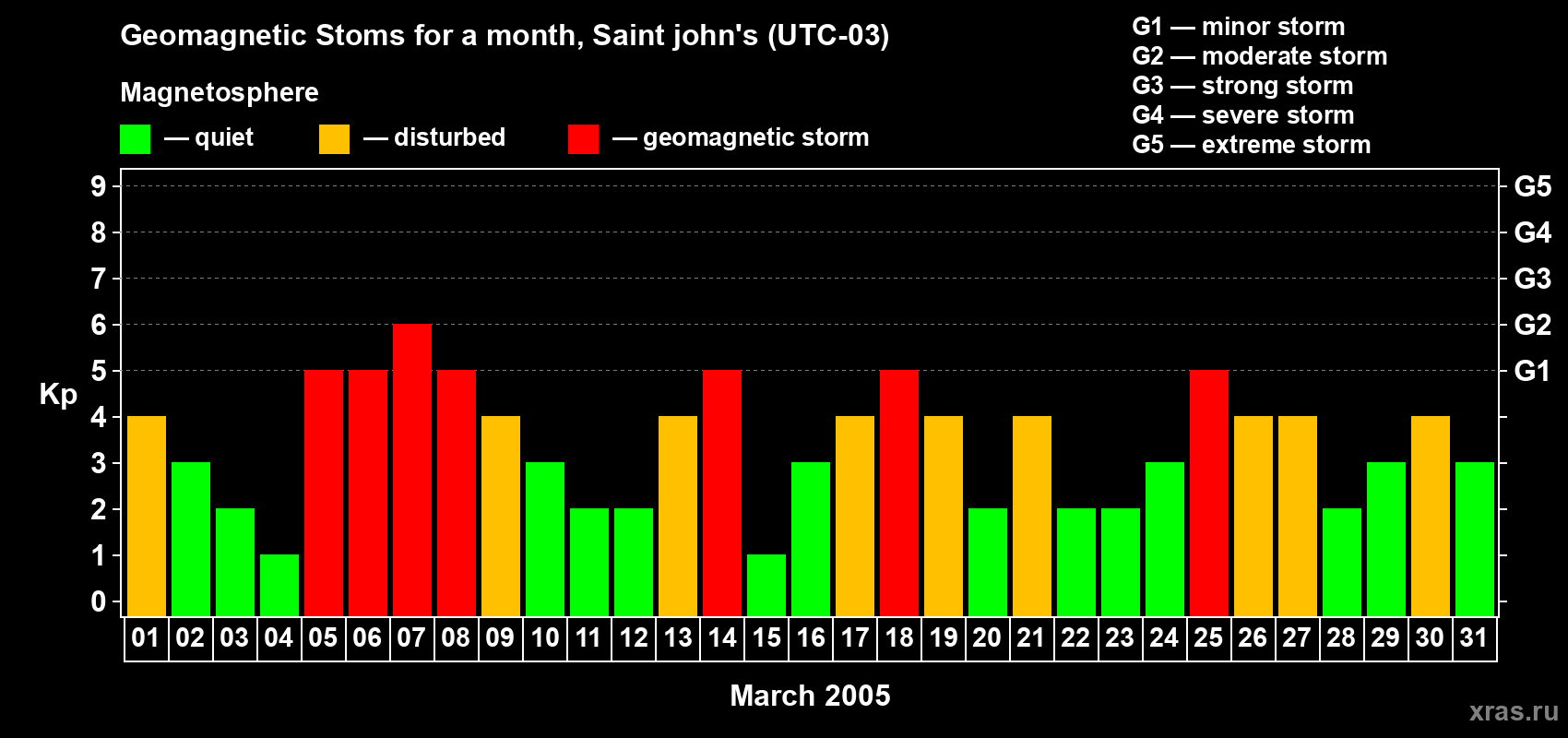 Changes in the maximum daily geomagnetic index Kp in March 2005