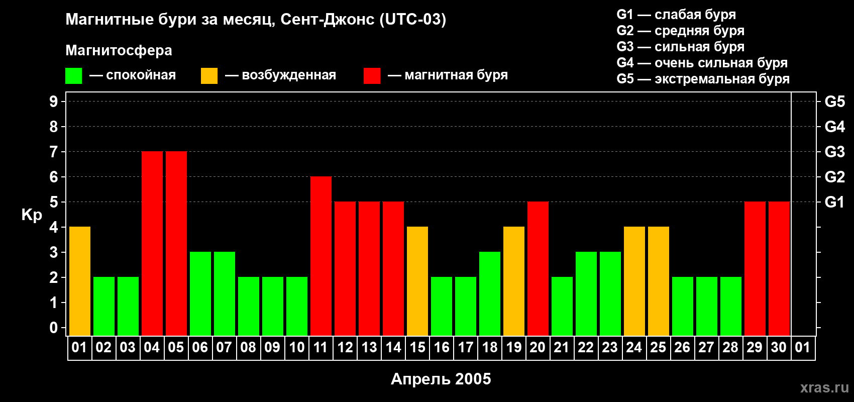 Изменения геомагнитного индекса Kp в апреле 2005 года
