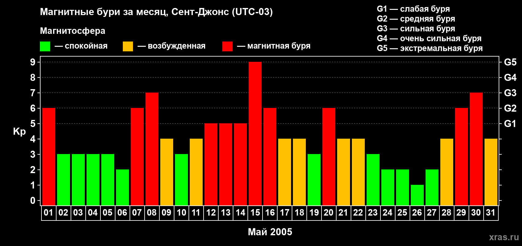 Изменения геомагнитного индекса Kp в мае 2005 года