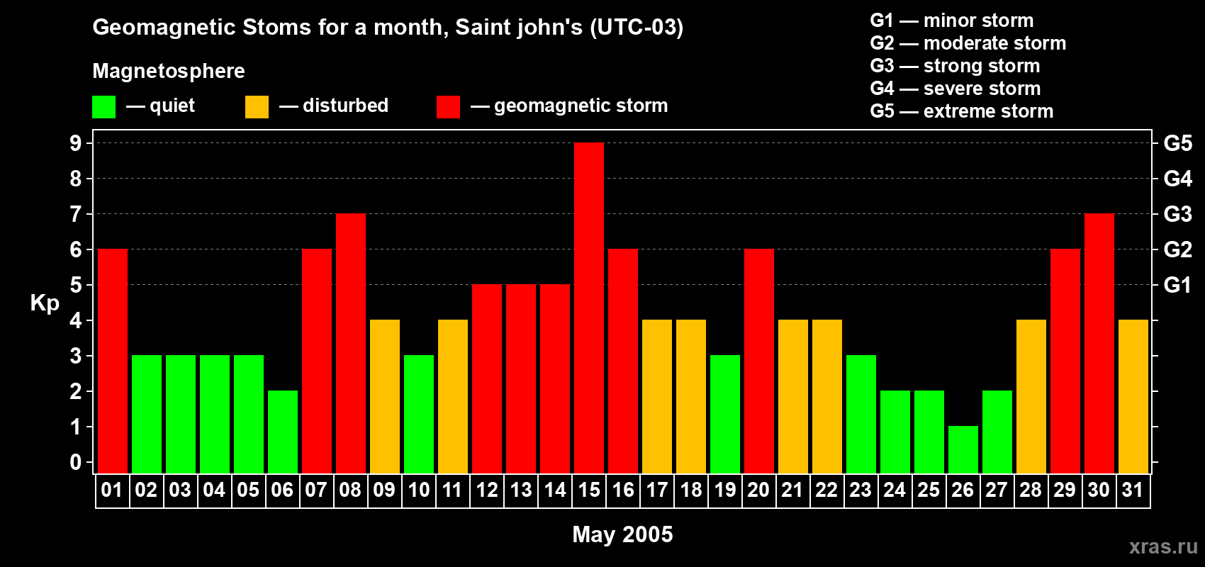 Changes in the maximum daily geomagnetic index Kp in May 2005