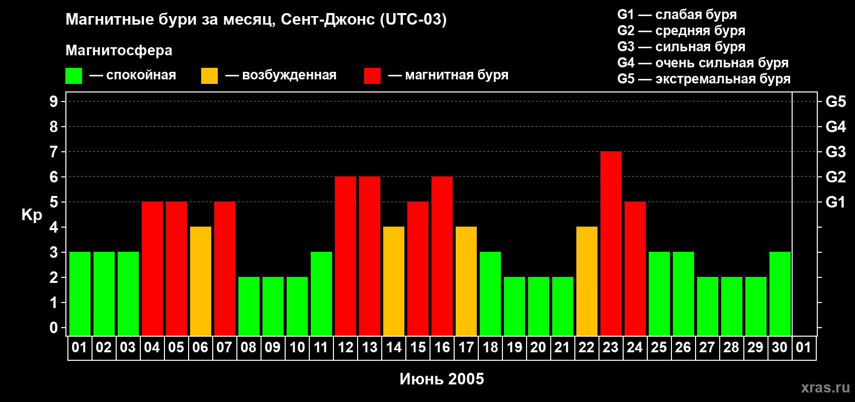 Изменения геомагнитного индекса Kp в июне 2005 года