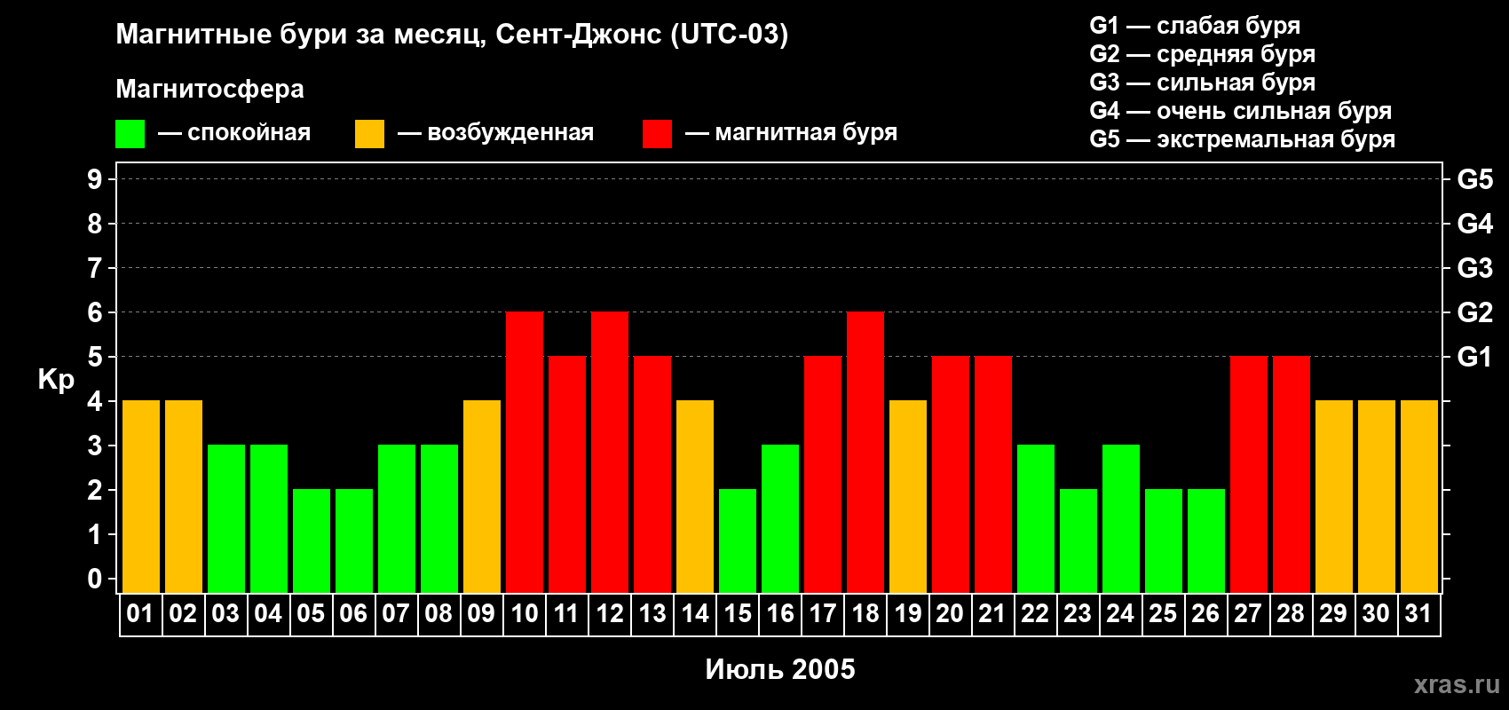 Изменения геомагнитного индекса Kp в июле 2005 года