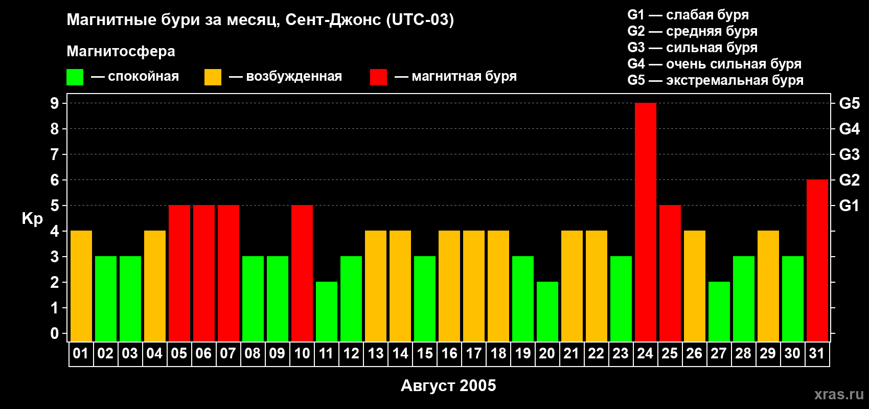 Изменения геомагнитного индекса Kp в августе 2005 года
