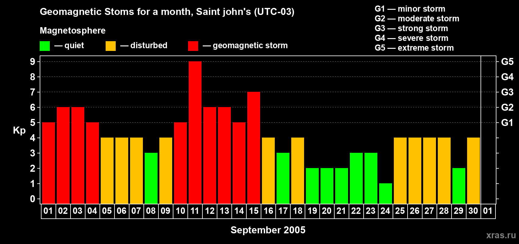 Changes in the maximum daily geomagnetic index Kp in September 2005