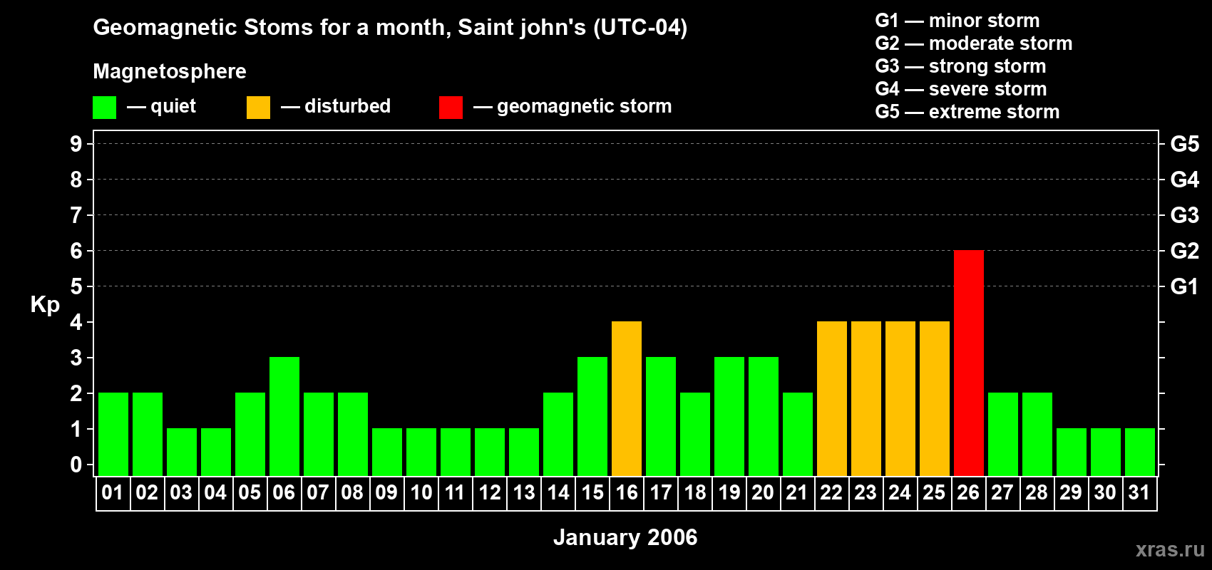 Changes in the maximum daily geomagnetic index Kp in January 2006