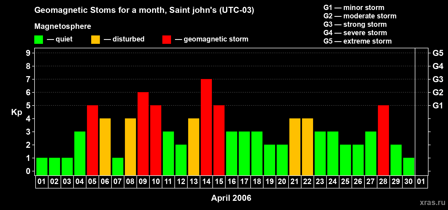 Changes in the maximum daily geomagnetic index Kp in April 2006