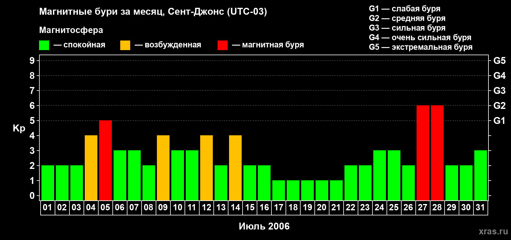 Изменения геомагнитного индекса Kp в июле 2006 года
