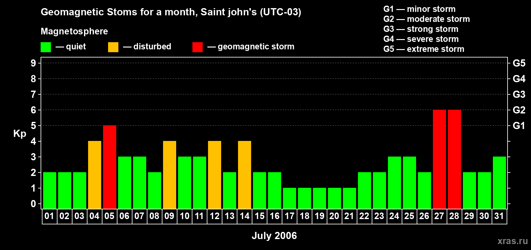 Changes in the maximum daily geomagnetic index Kp in July 2006