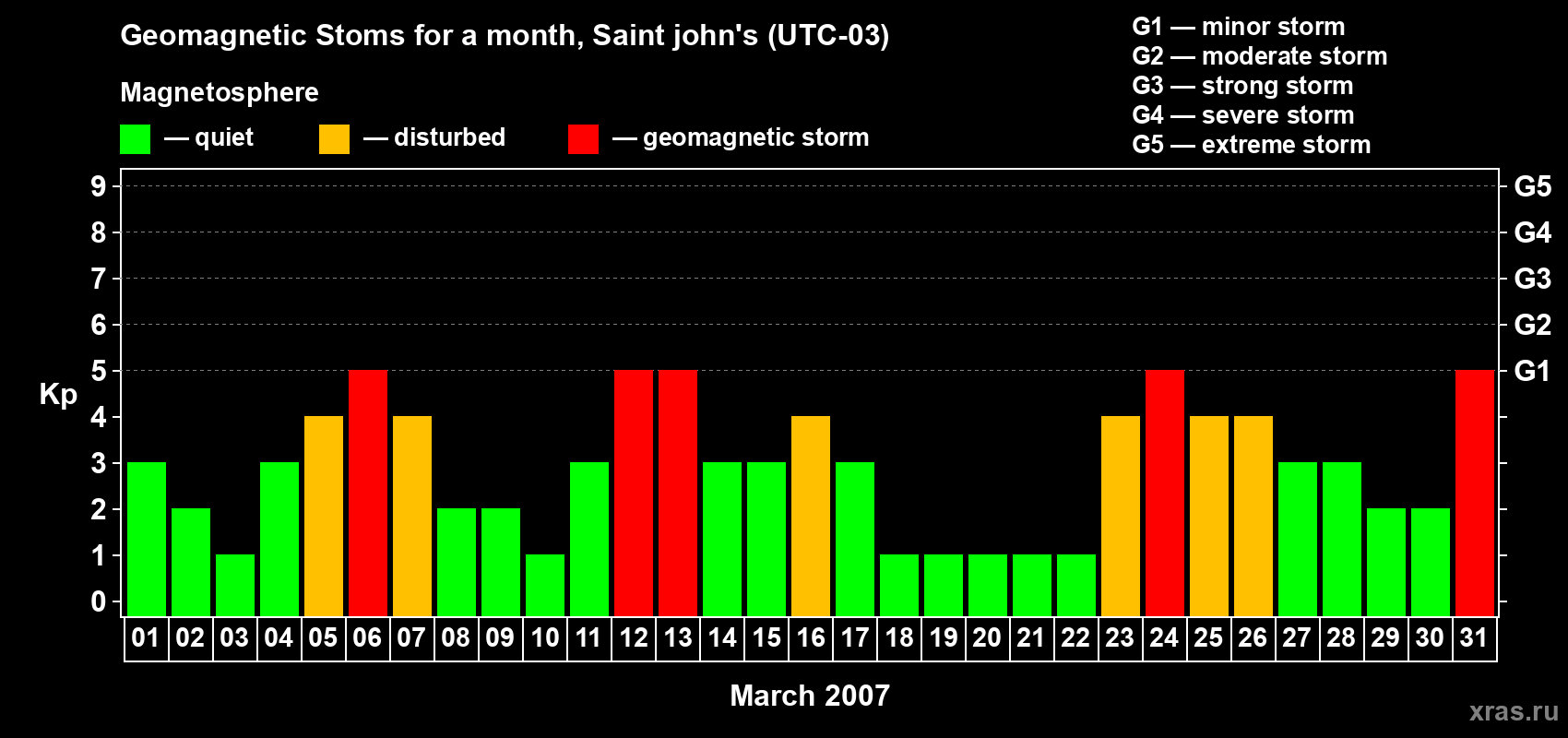 Changes in the maximum daily geomagnetic index Kp in March 2007