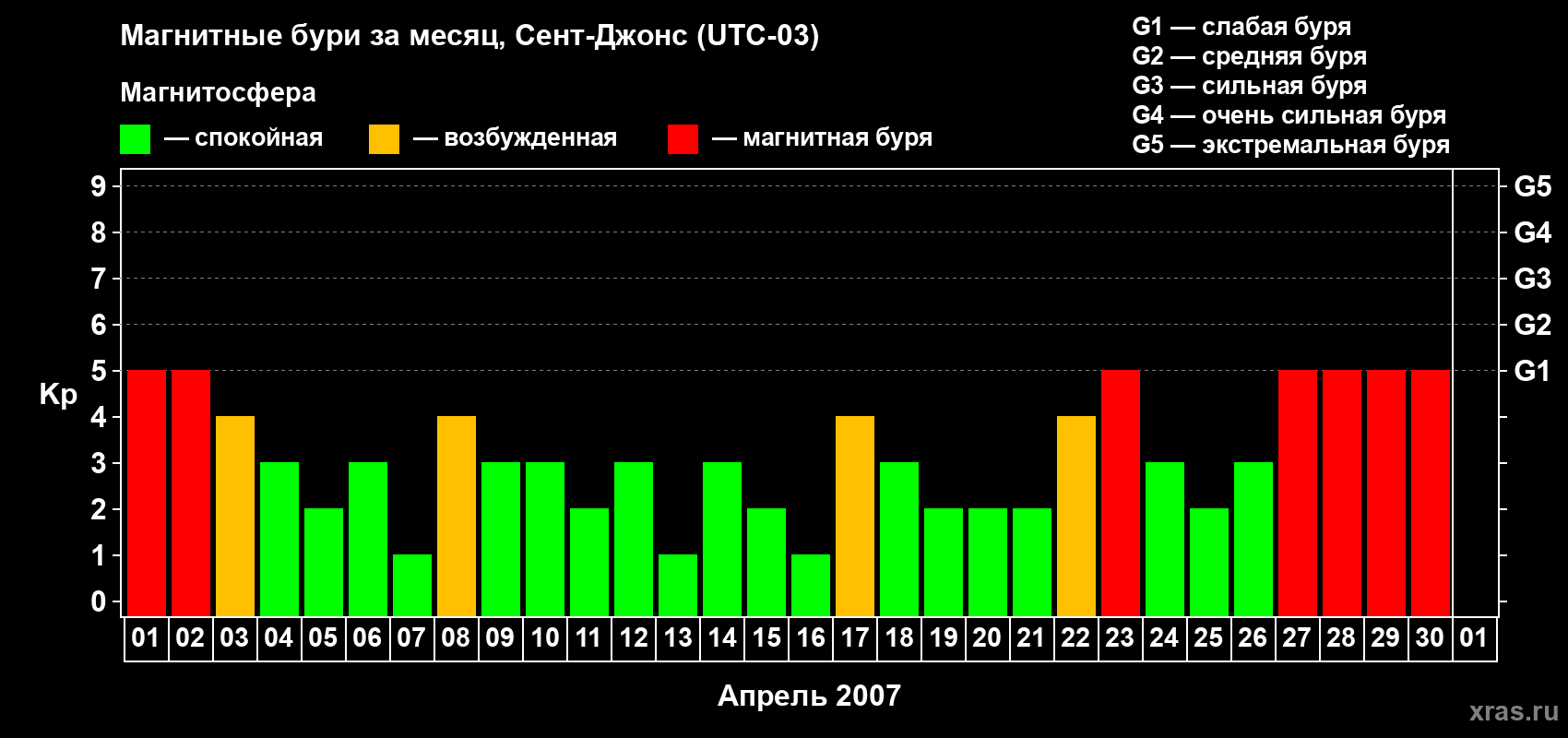 Изменения геомагнитного индекса Kp в апреле 2007 года