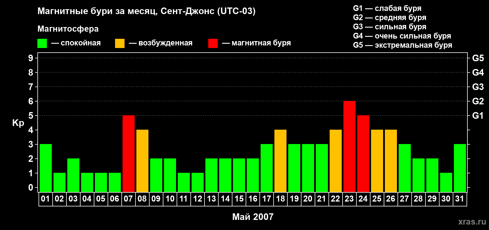 Изменения геомагнитного индекса Kp в мае 2007 года