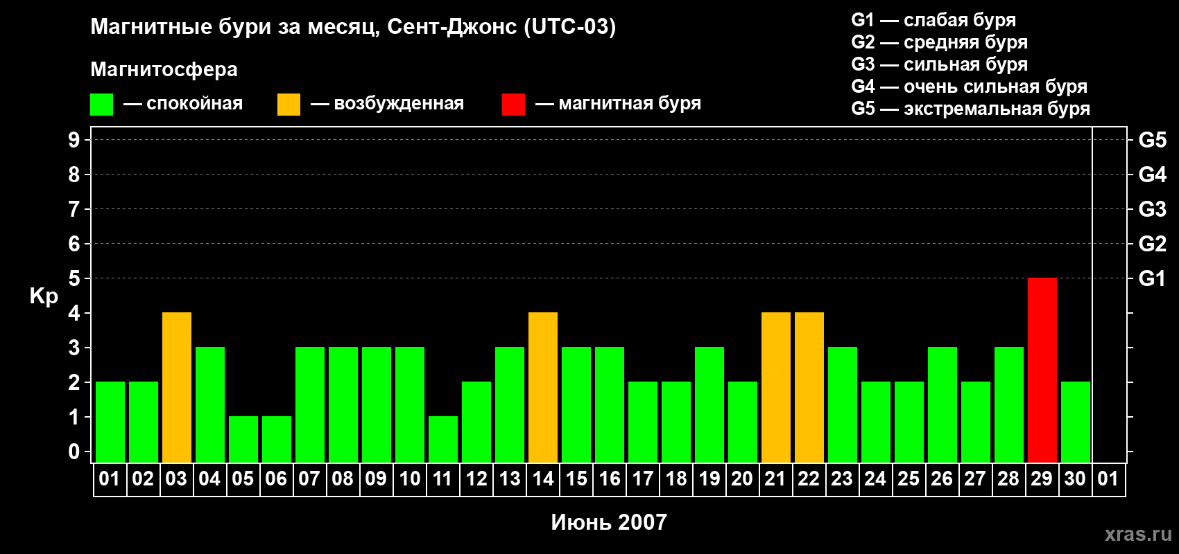 Изменения геомагнитного индекса Kp в июне 2007 года