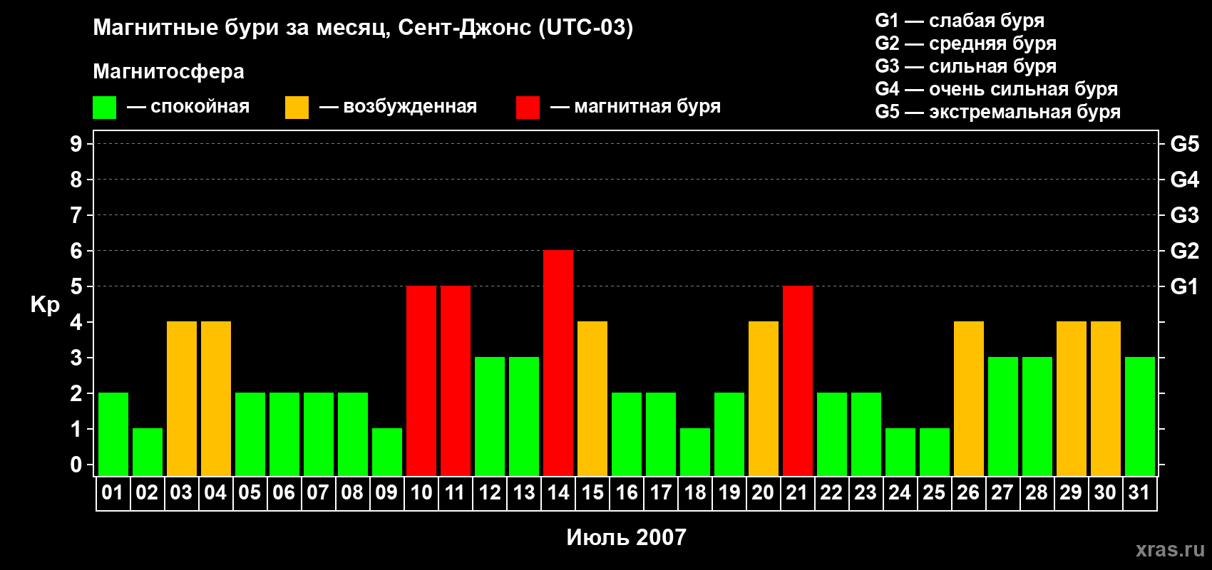 Изменения геомагнитного индекса Kp в июле 2007 года