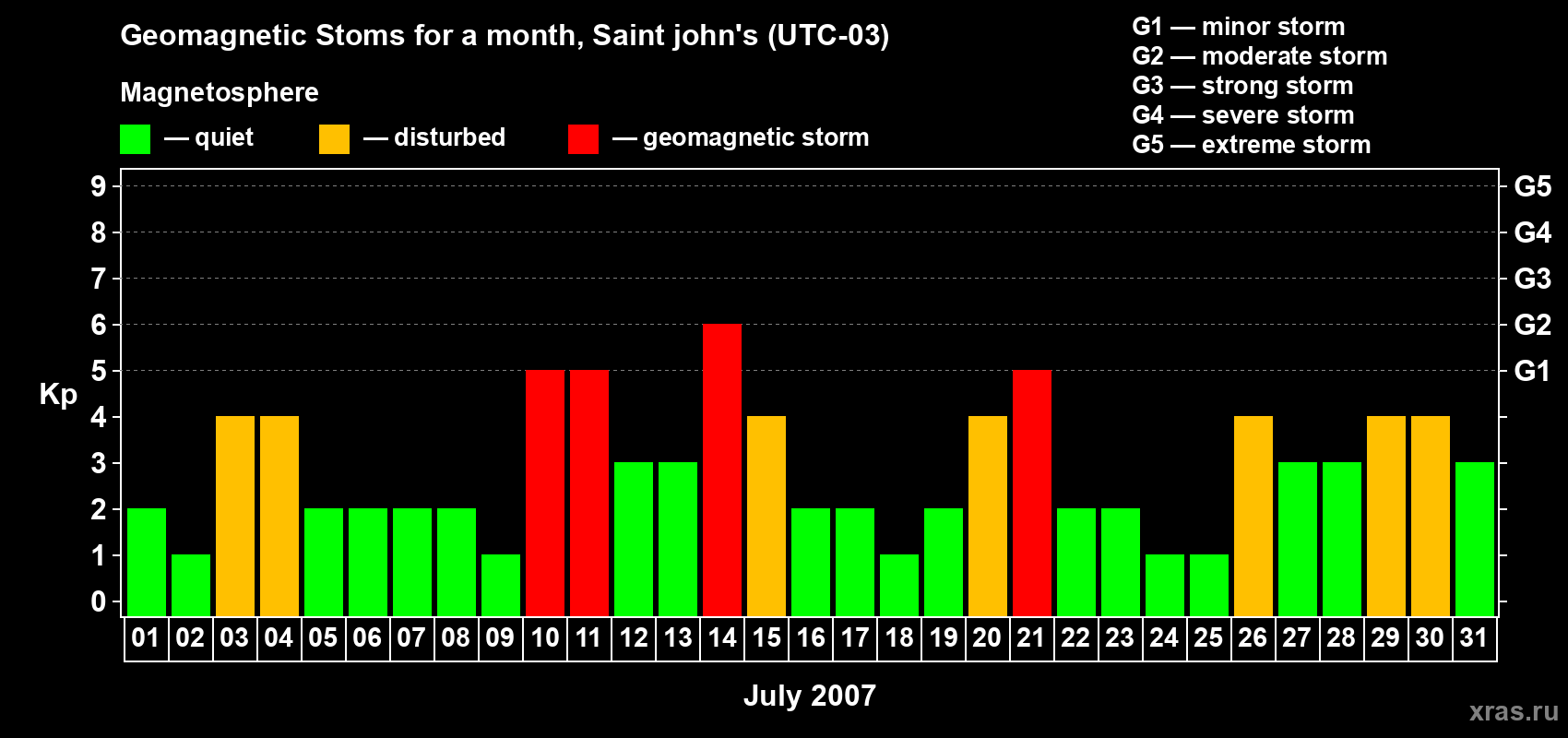 Changes in the maximum daily geomagnetic index Kp in July 2007