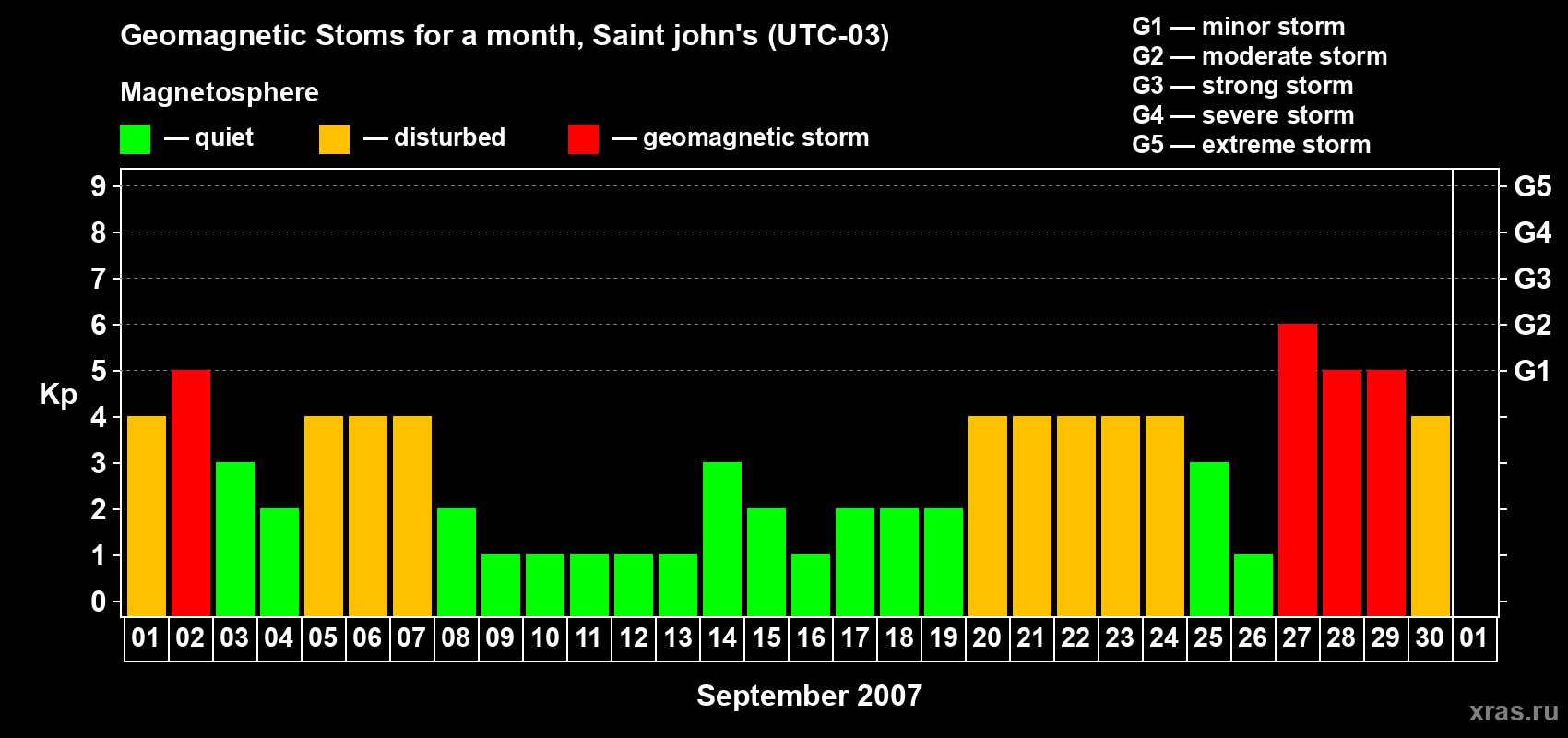 Changes in the maximum daily geomagnetic index Kp in September 2007