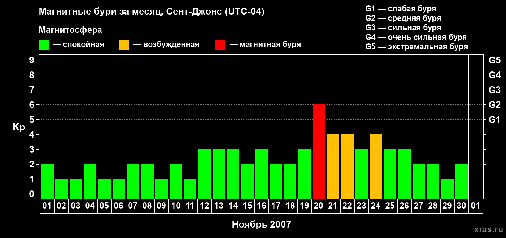 Изменения геомагнитного индекса Kp в ноябре 2007 года