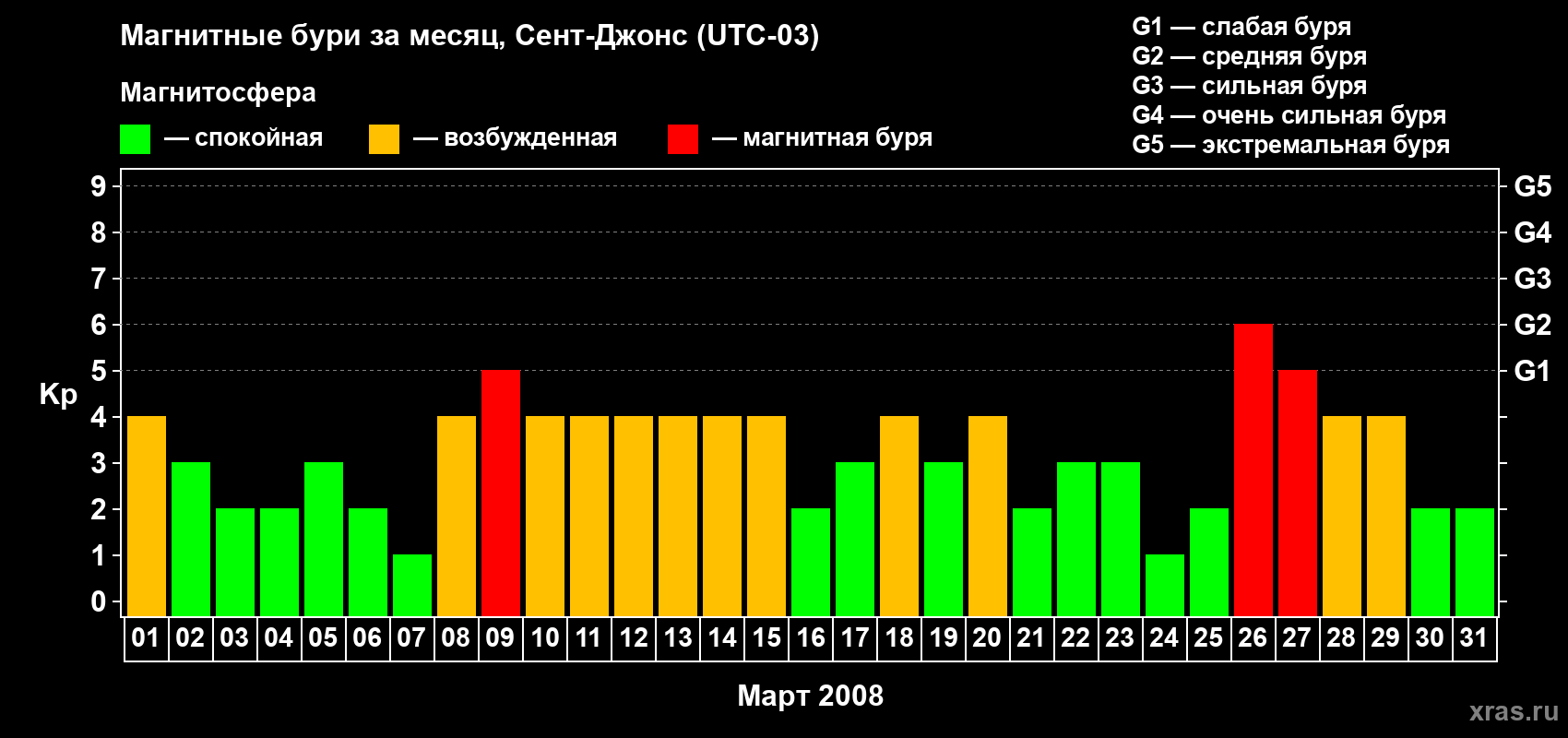 Изменения геомагнитного индекса Kp в марте 2008 года