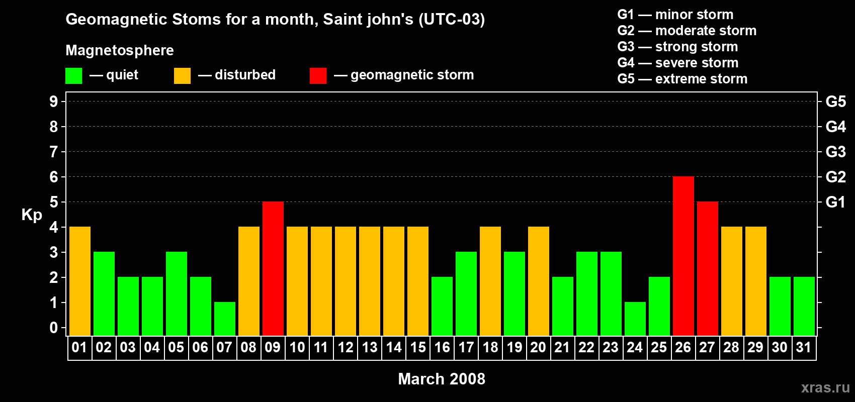 Changes in the maximum daily geomagnetic index Kp in March 2008