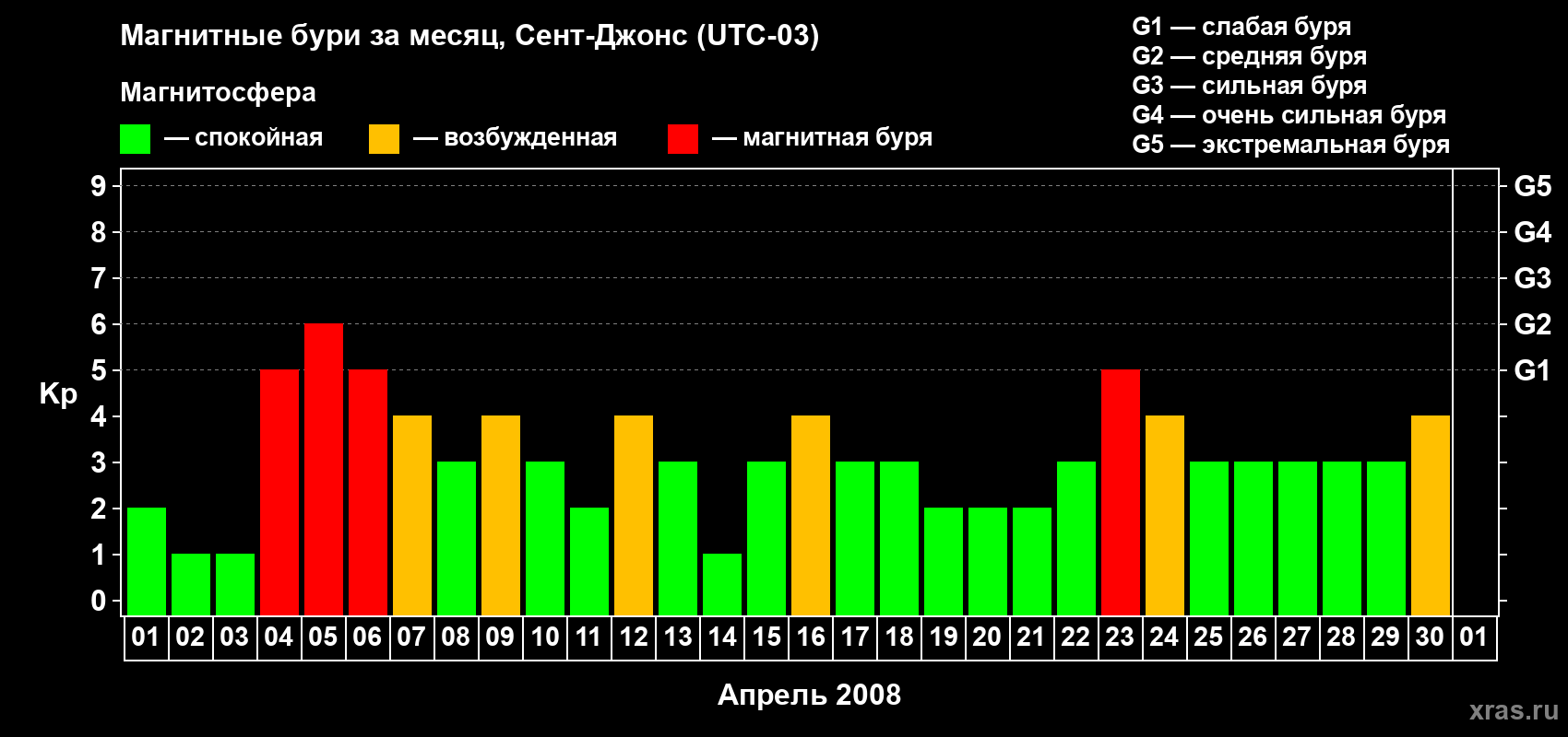 Изменения геомагнитного индекса Kp в апреле 2008 года