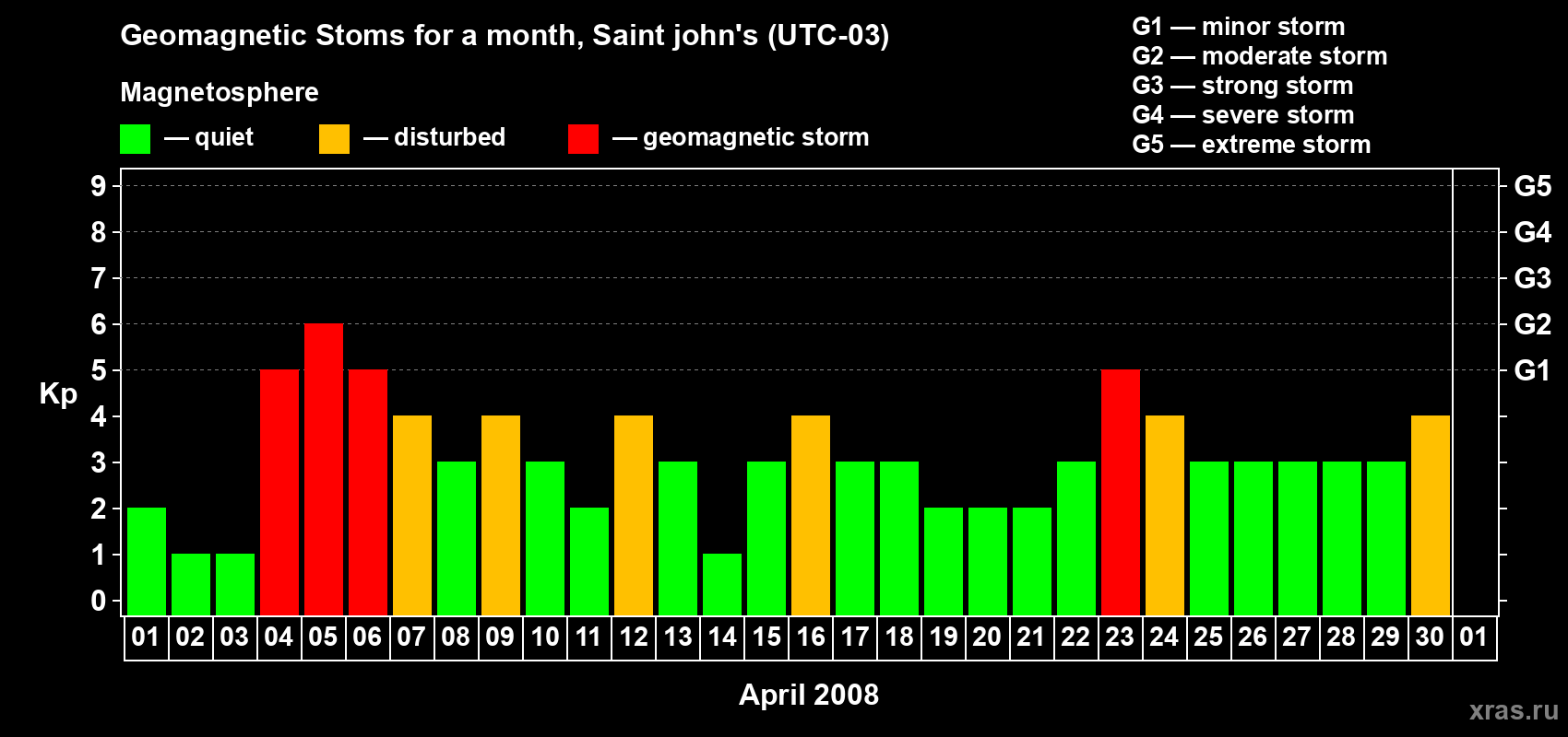 Changes in the maximum daily geomagnetic index Kp in April 2008