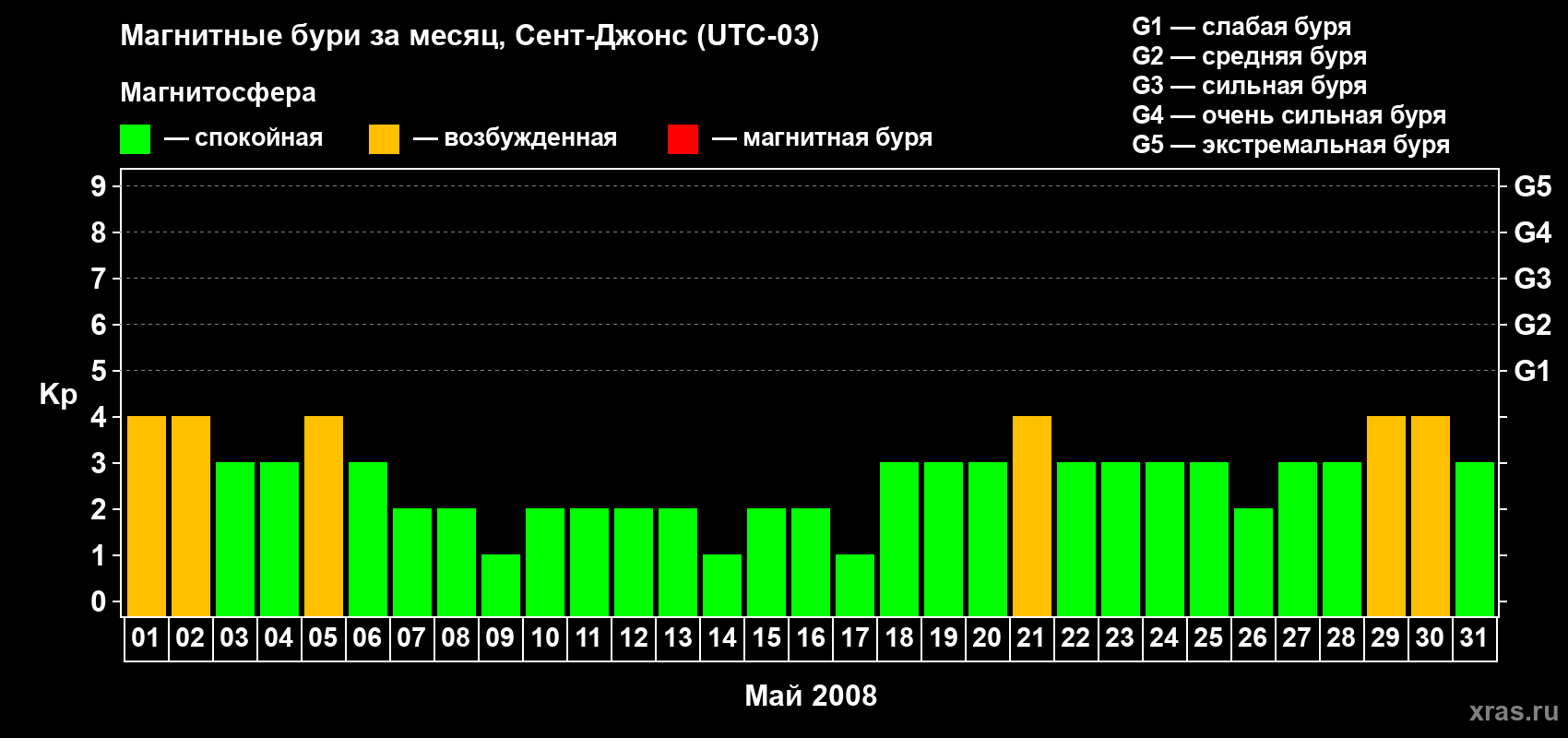 Изменения геомагнитного индекса Kp в мае 2008 года