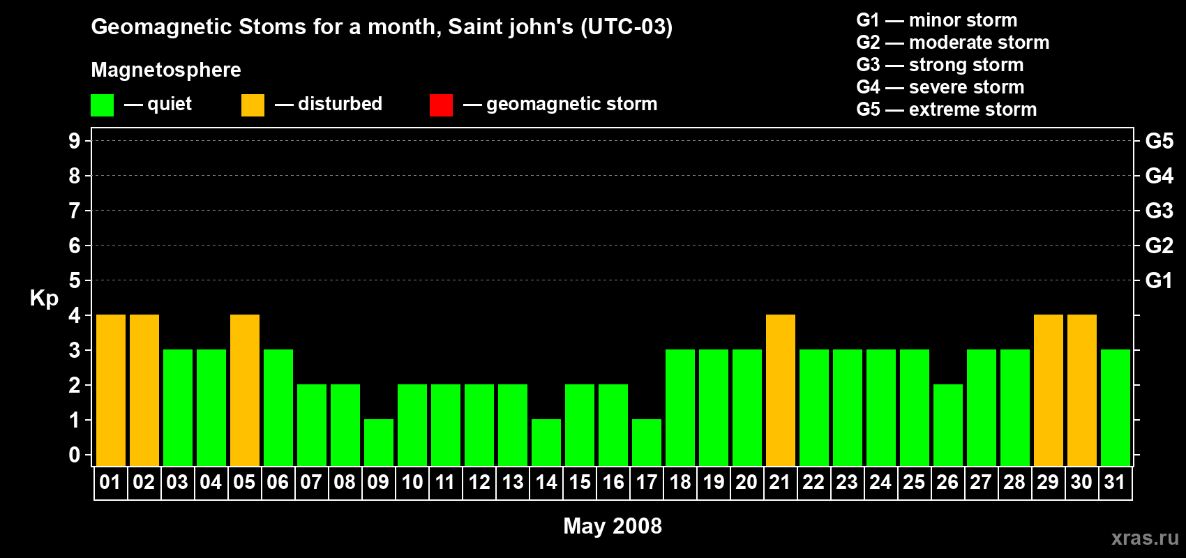 Changes in the maximum daily geomagnetic index Kp in May 2008