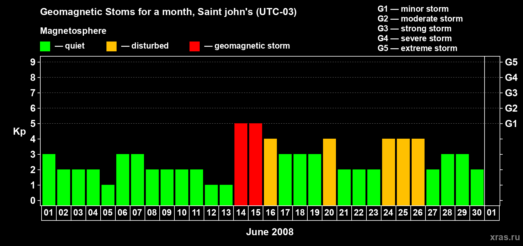 Changes in the maximum daily geomagnetic index Kp in June 2008