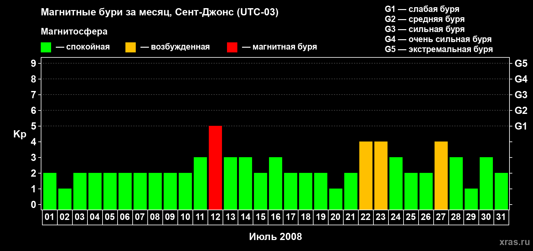 Изменения геомагнитного индекса Kp в июле 2008 года