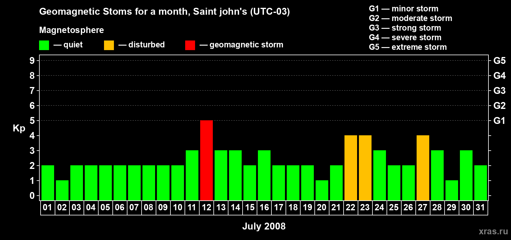 Changes in the maximum daily geomagnetic index Kp in July 2008