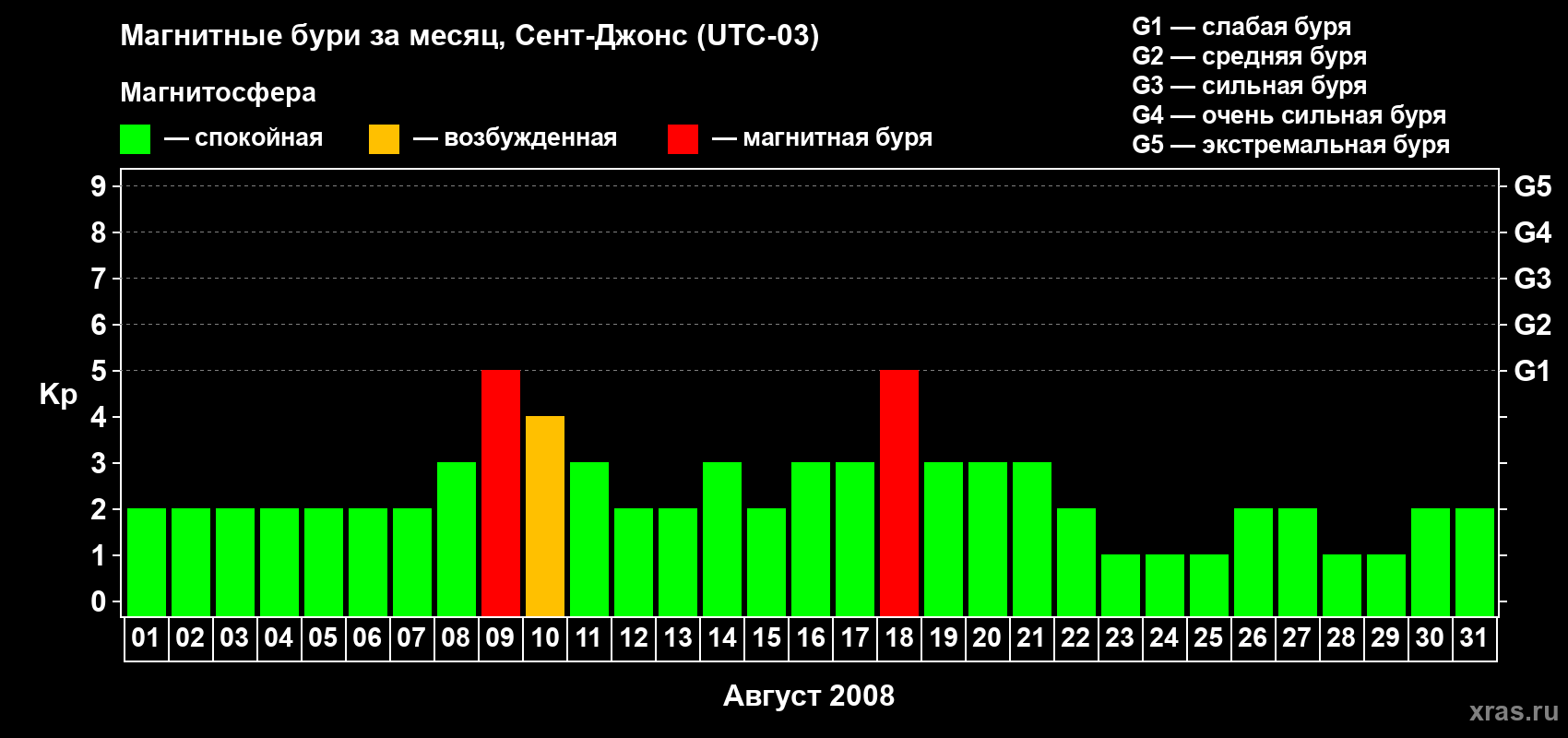 Изменения геомагнитного индекса Kp в августе 2008 года
