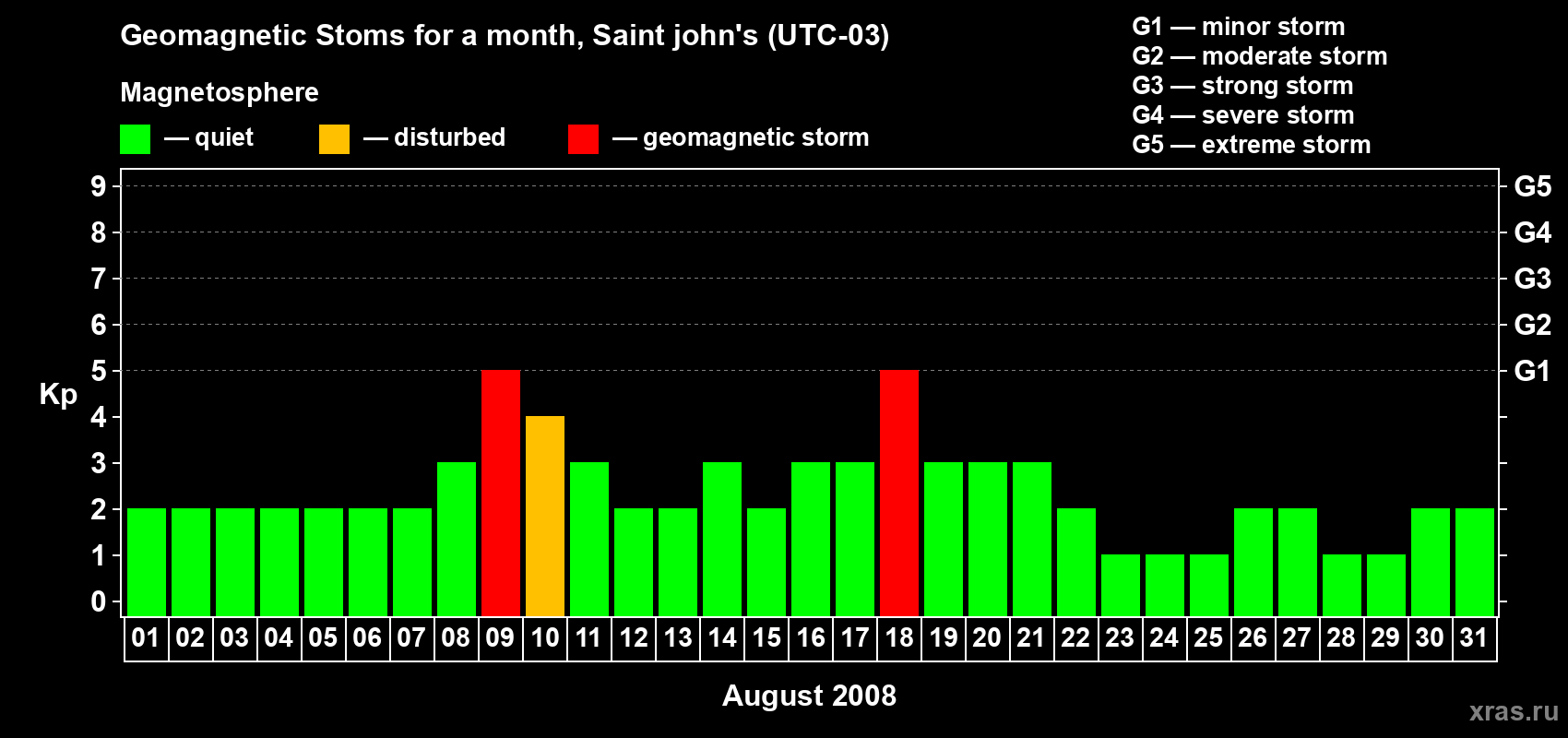 Changes in the maximum daily geomagnetic index Kp in August 2008