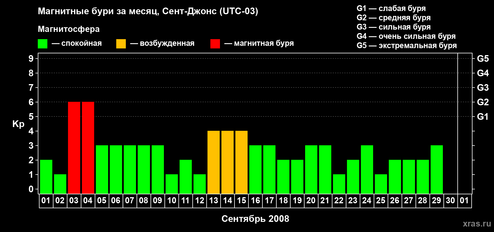 Изменения геомагнитного индекса Kp в сентябре 2008 года