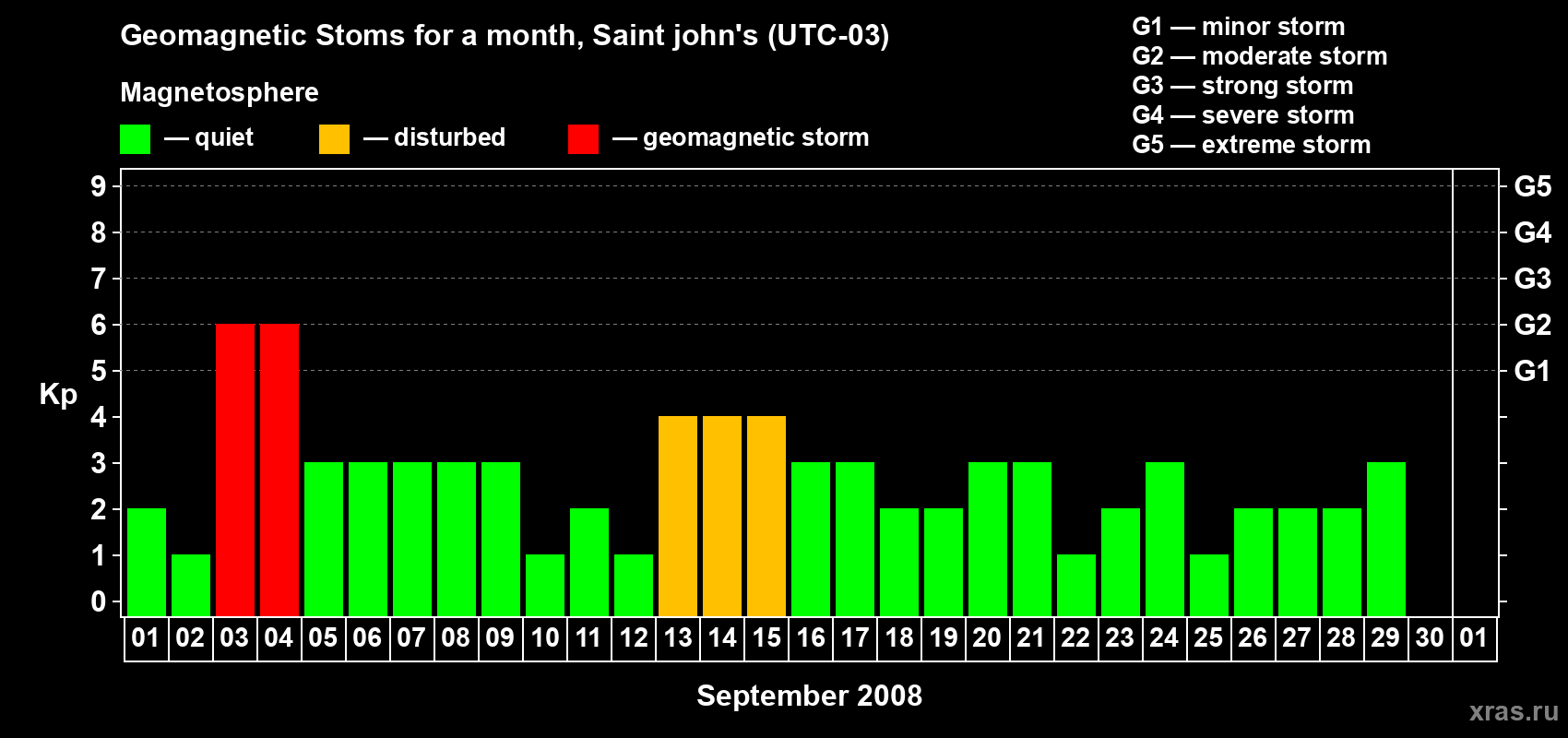 Changes in the maximum daily geomagnetic index Kp in September 2008