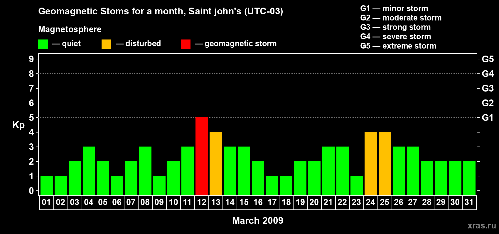 Changes in the maximum daily geomagnetic index Kp in March 2009
