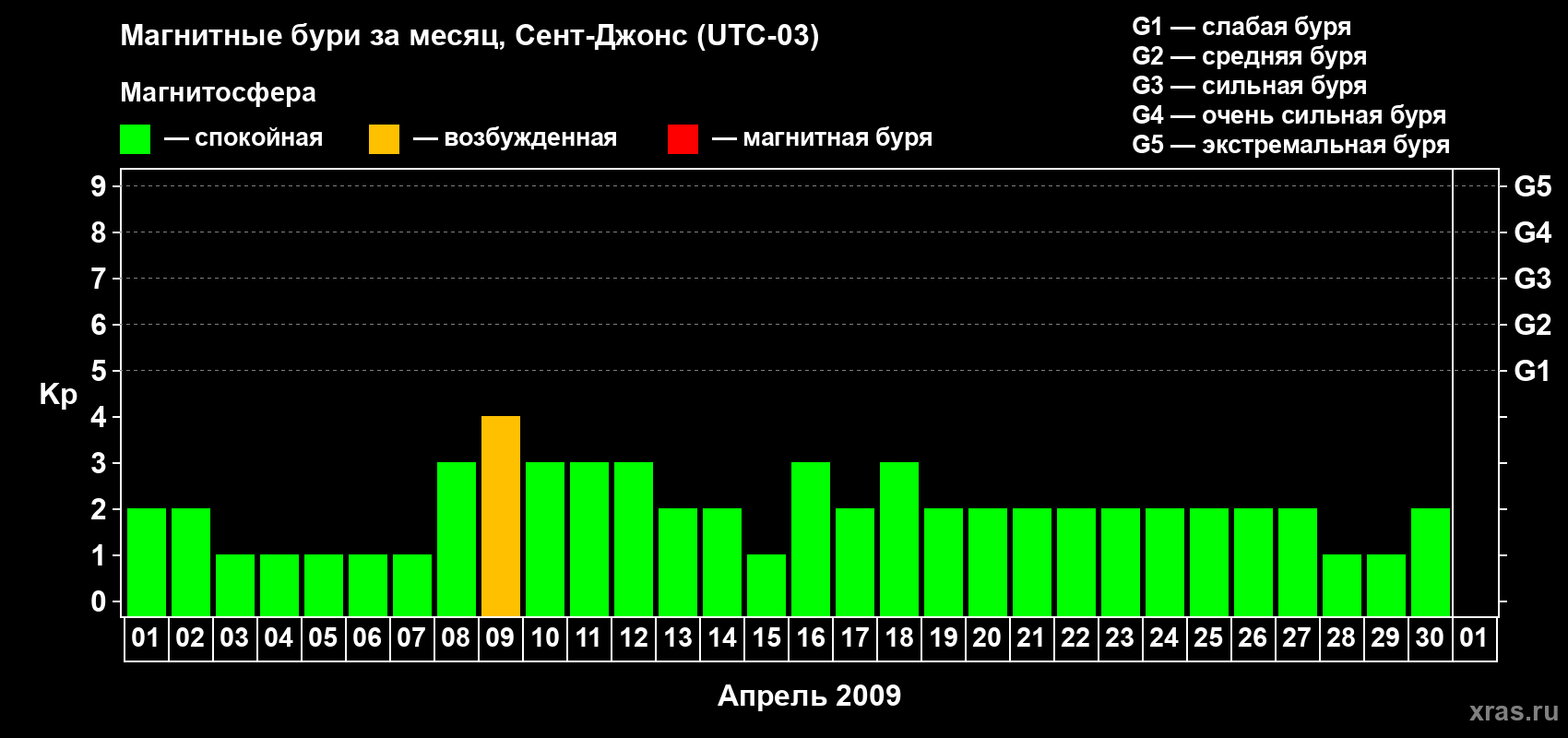 Изменения геомагнитного индекса Kp в апреле 2009 года