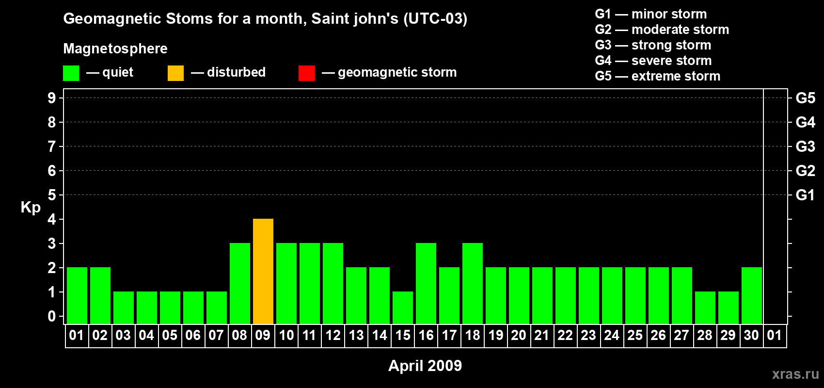 Changes in the maximum daily geomagnetic index Kp in April 2009