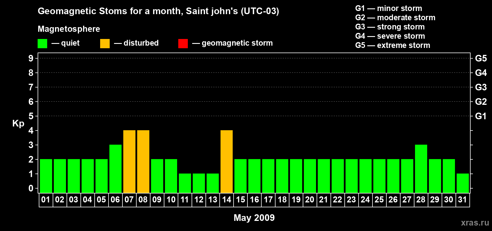 Changes in the maximum daily geomagnetic index Kp in May 2009