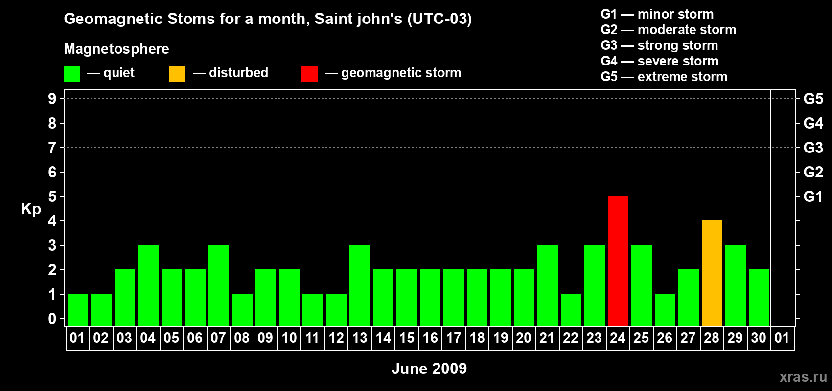 Changes in the maximum daily geomagnetic index Kp in June 2009