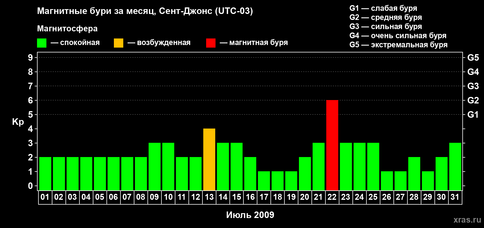 Изменения геомагнитного индекса Kp в июле 2009 года