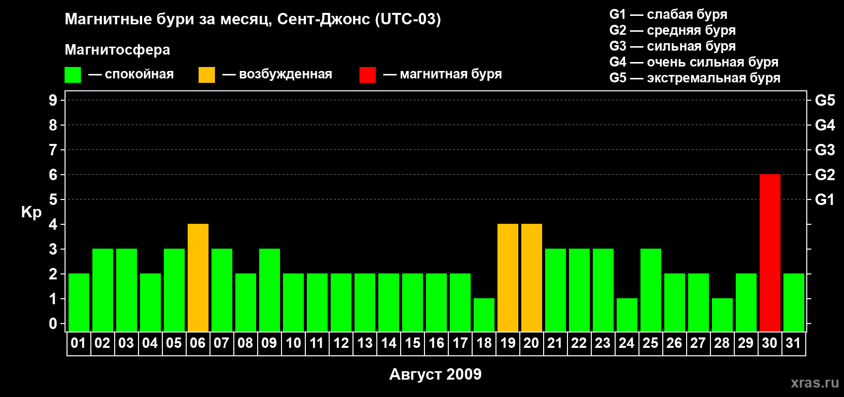 Изменения геомагнитного индекса Kp в августе 2009 года