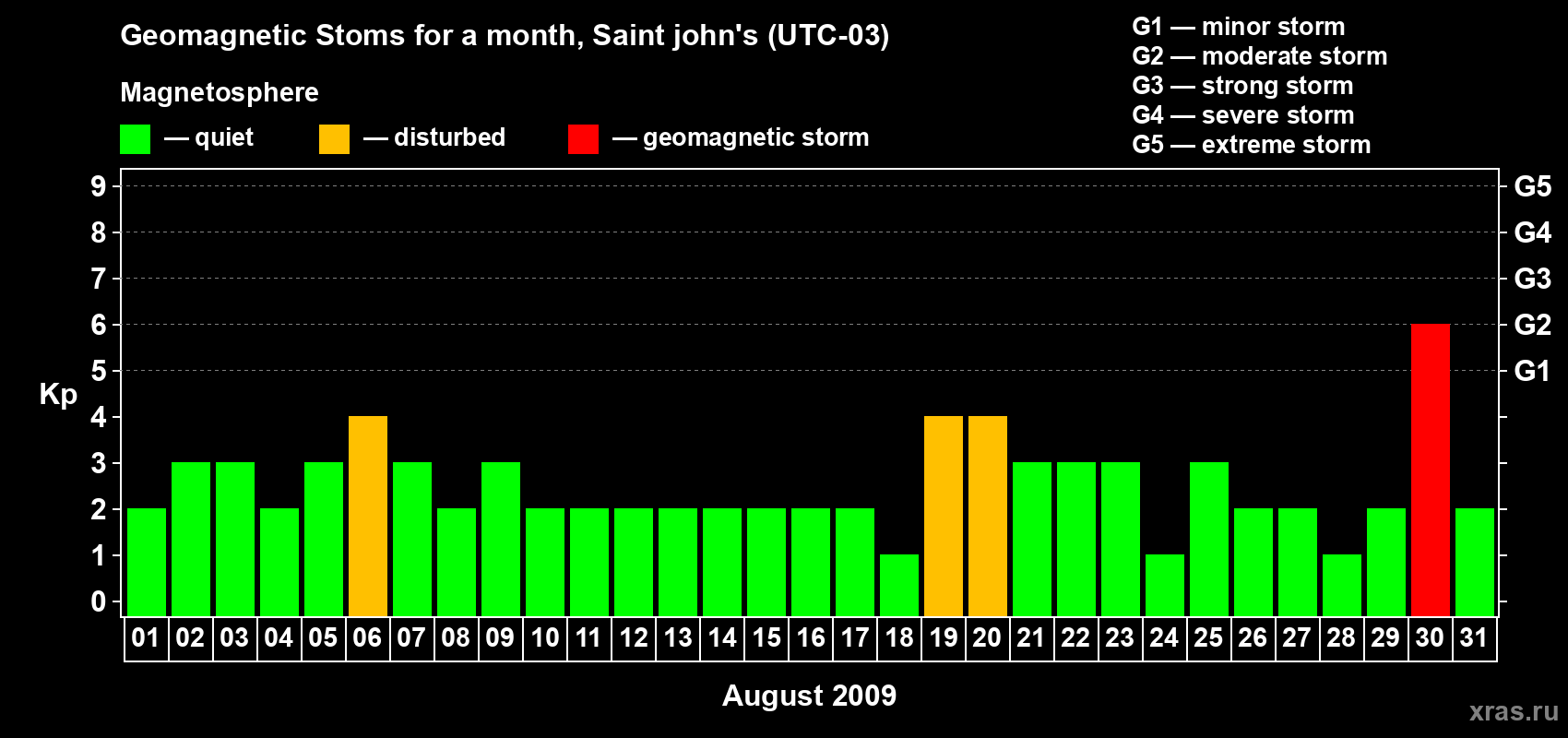 Changes in the maximum daily geomagnetic index Kp in August 2009
