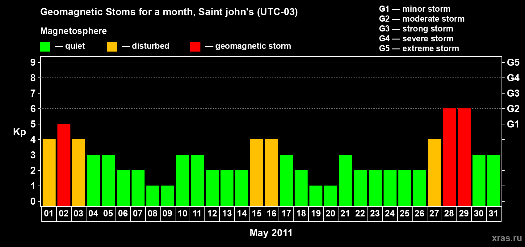 Changes in the maximum daily geomagnetic index Kp in May 2011