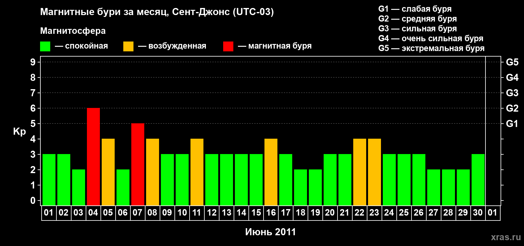Изменения геомагнитного индекса Kp в июне 2011 года