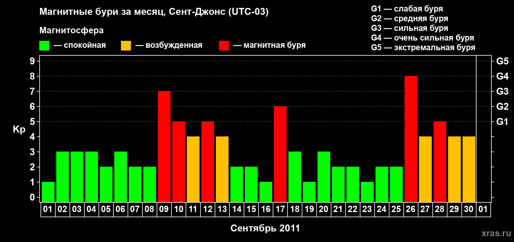 Изменения геомагнитного индекса Kp в сентябре 2011 года
