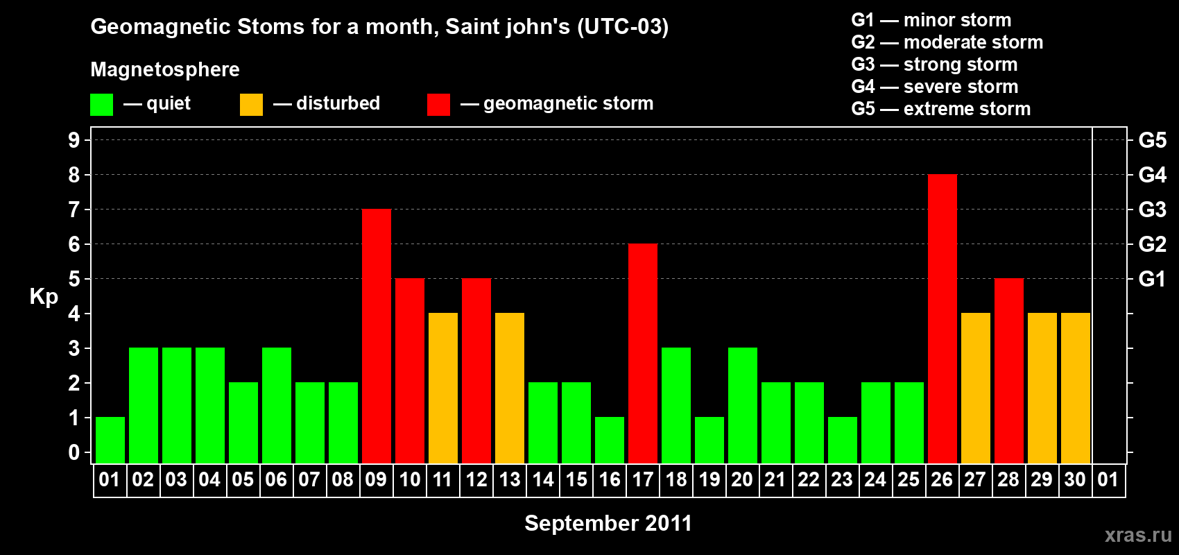 Changes in the maximum daily geomagnetic index Kp in September 2011