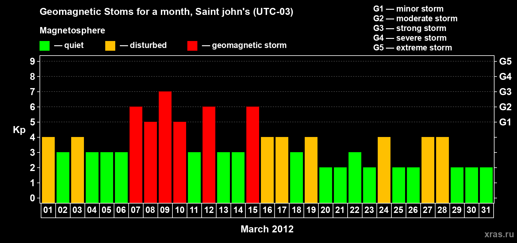 Changes in the maximum daily geomagnetic index Kp in March 2012